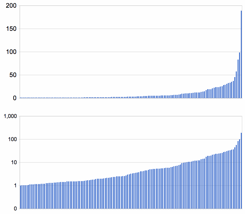 Using MindOpt to Solve Sudoku Problems - Alibaba Cloud Community